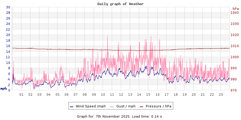 Daily graph2