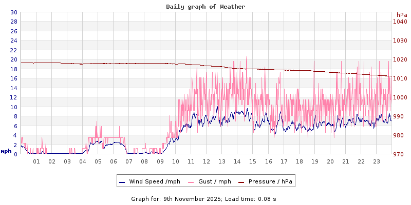 Daily graph2