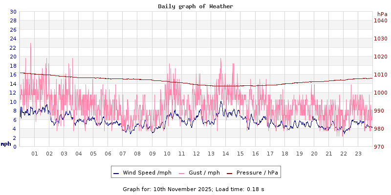 Daily graph2