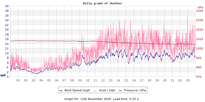 Daily graph2
