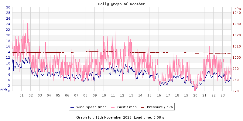 Daily graph2