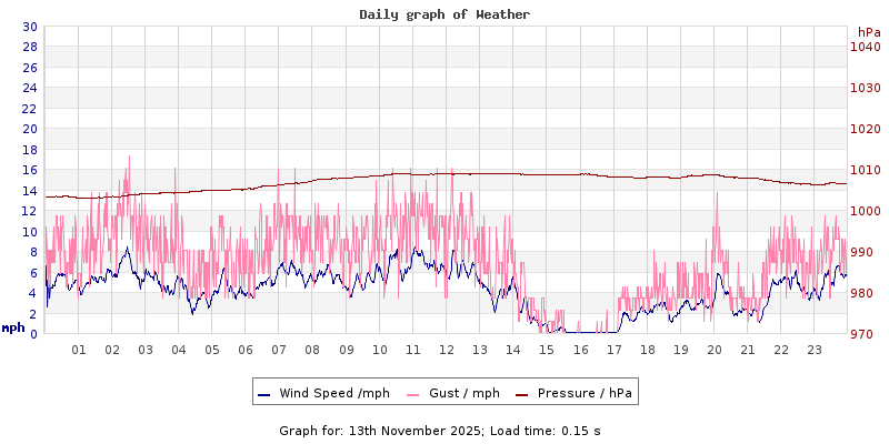Daily graph2