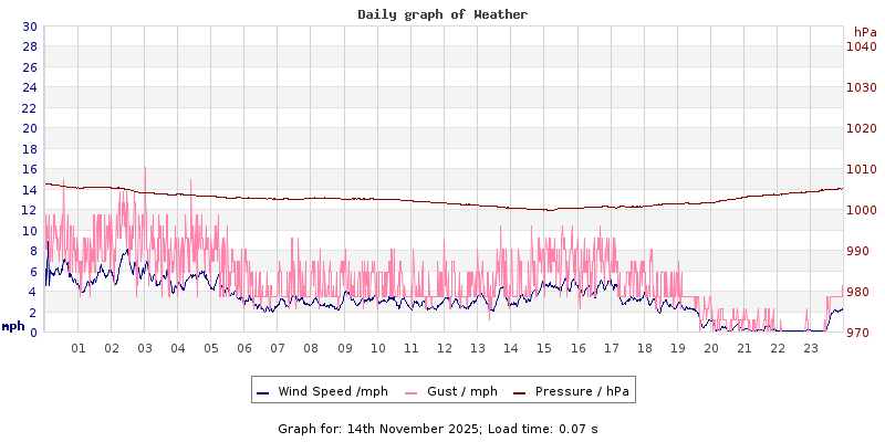 Daily graph2