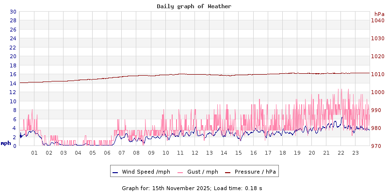 Daily graph2