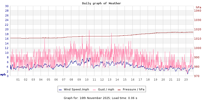 Daily graph2