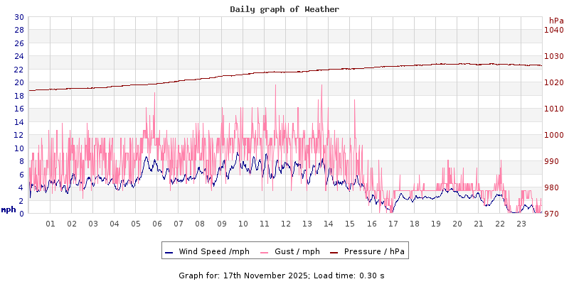 Daily graph2