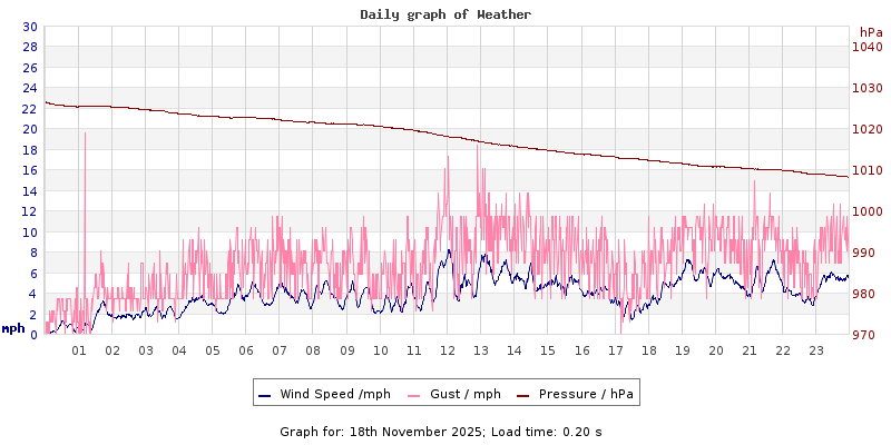 Daily graph2