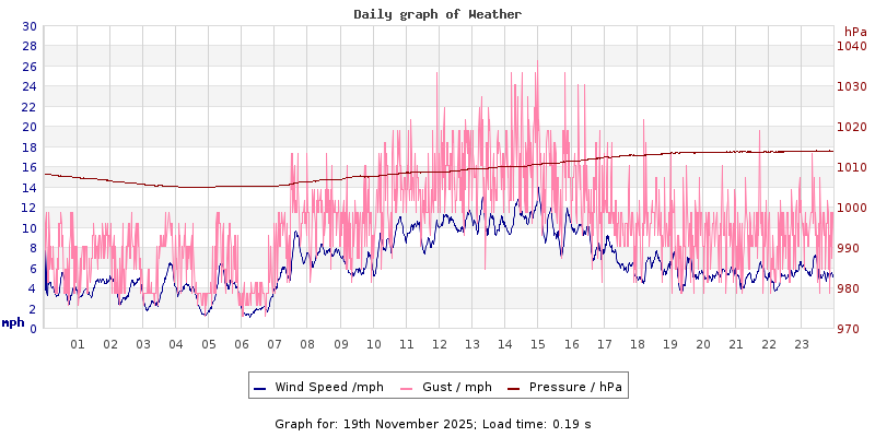 Daily graph2