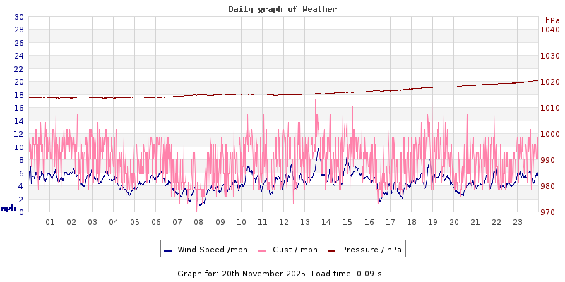 Daily graph2