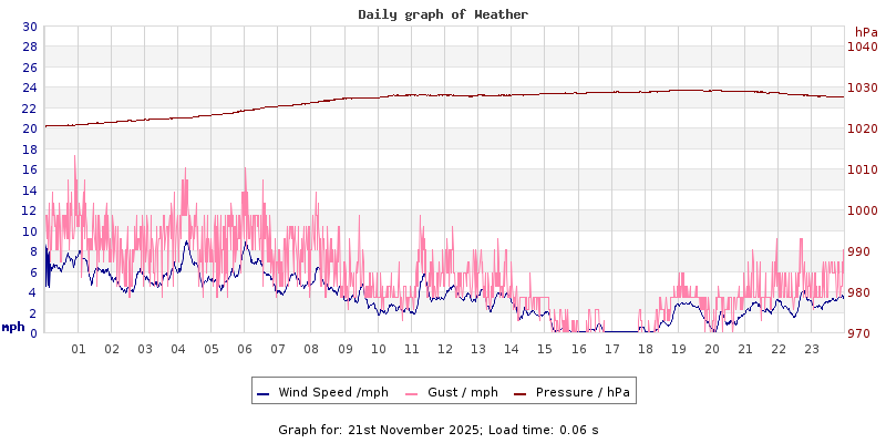 Daily graph2