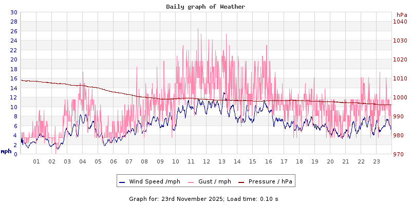 Daily graph2