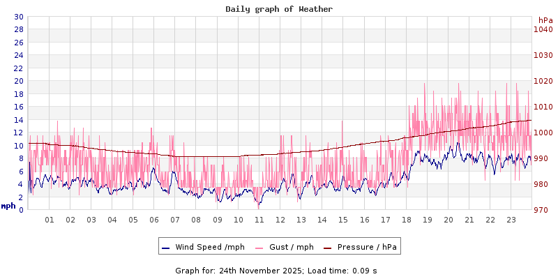Daily graph2