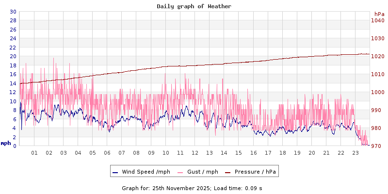 Daily graph2