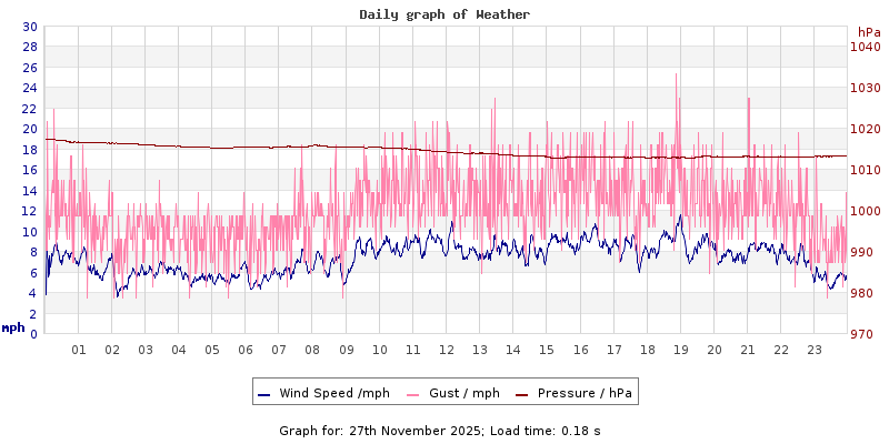 Daily graph2