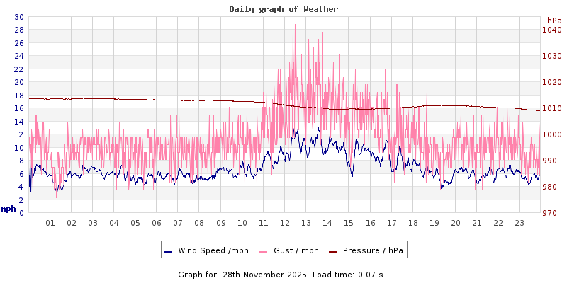 Daily graph2