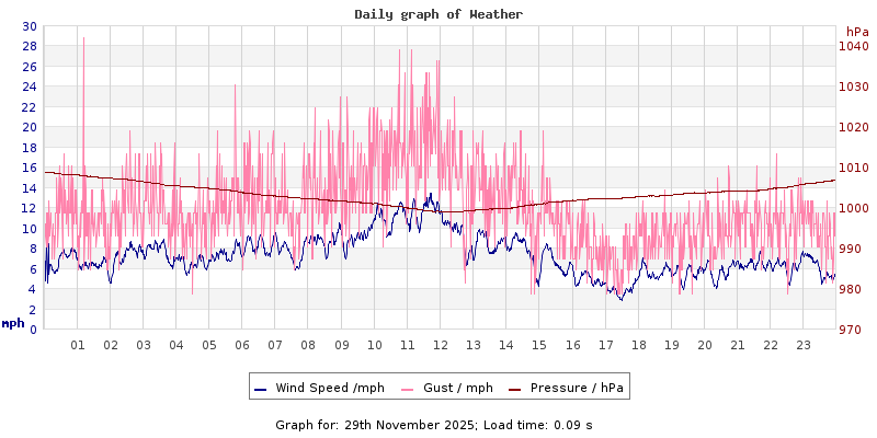 Daily graph2