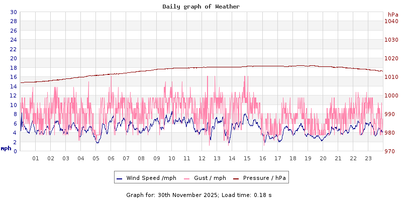 Daily graph2