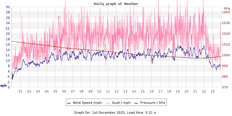 Daily graph2