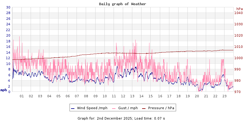 Daily graph2