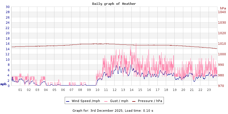 Daily graph2