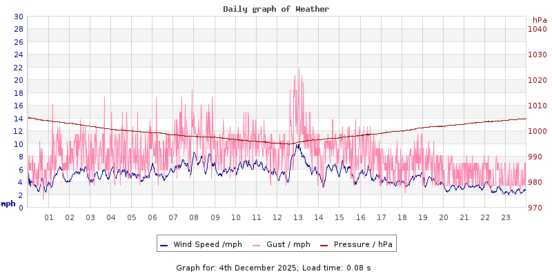 Daily graph2