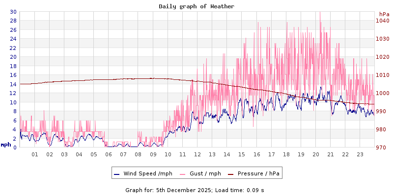 Daily graph2