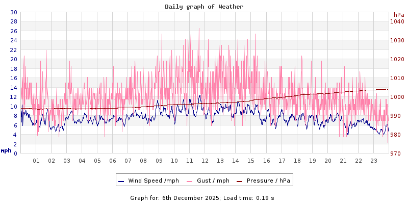 Daily graph2