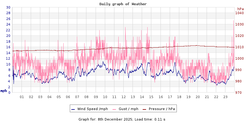 Daily graph2