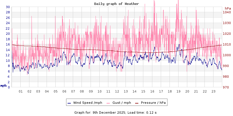Daily graph2
