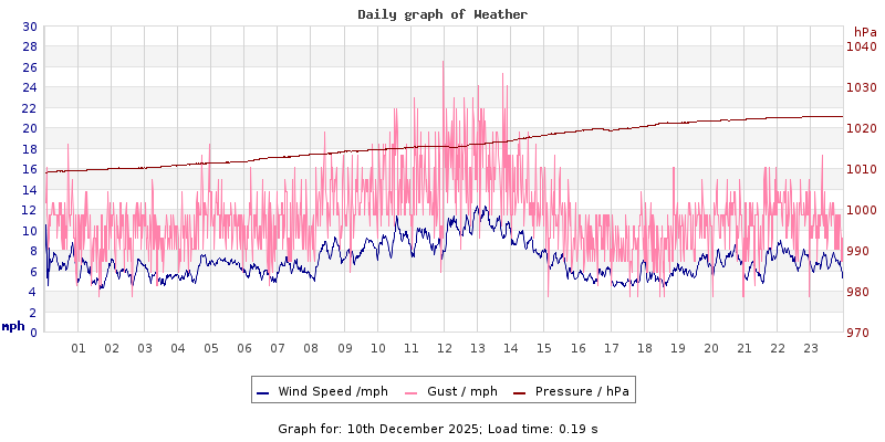 Daily graph2