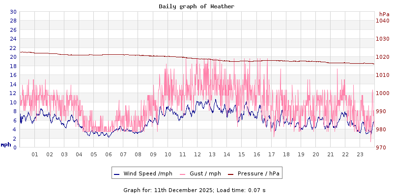 Daily graph2