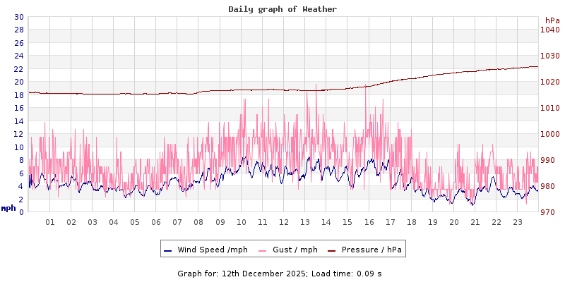 Daily graph2