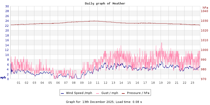 Daily graph2