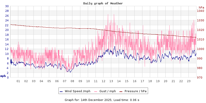 Daily graph2