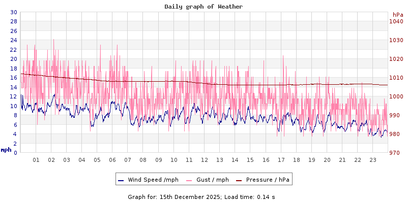 Daily graph2