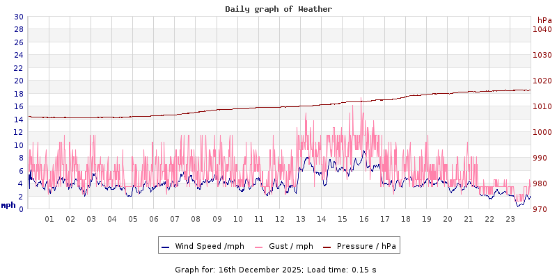 Daily graph2