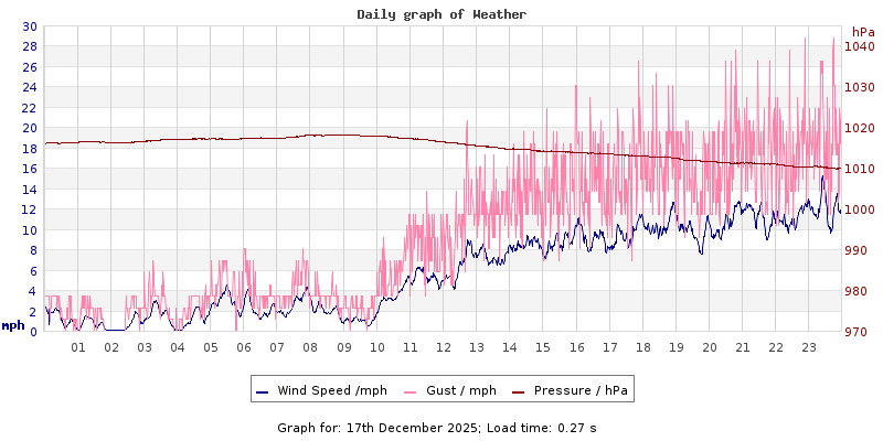 Daily graph2