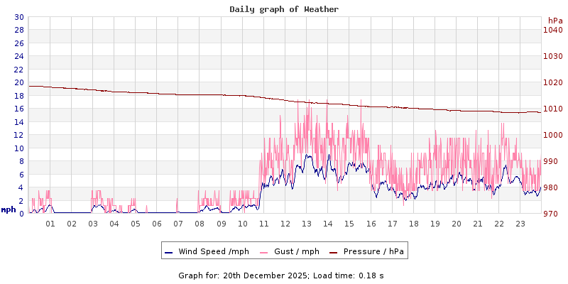 Daily graph2