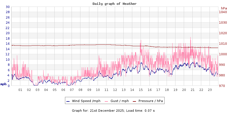 Daily graph2