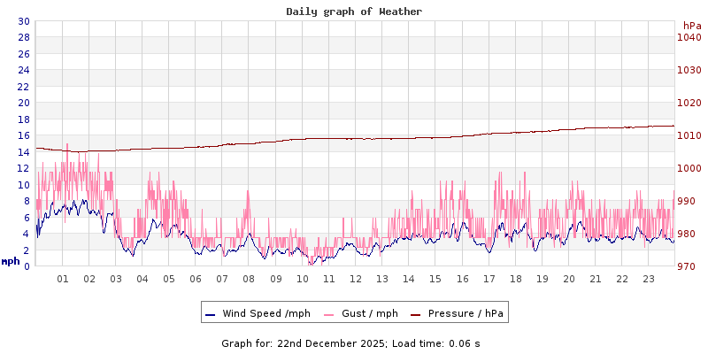 Daily graph2