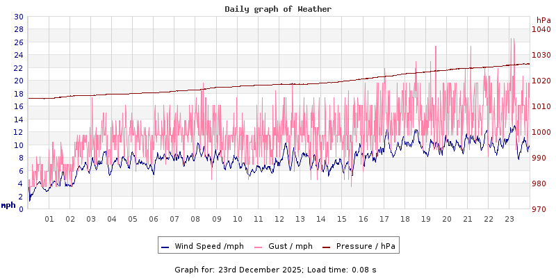 Daily graph2