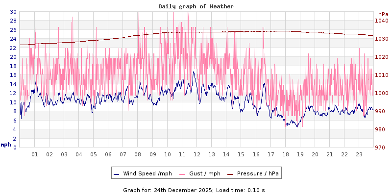 Daily graph2