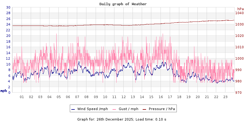 Daily graph2