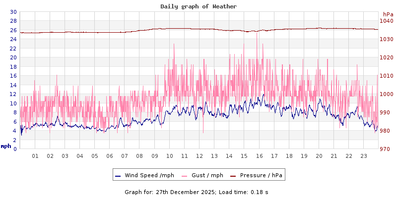 Daily graph2