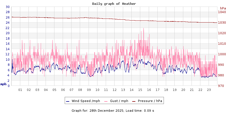 Daily graph2