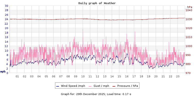 Daily graph2