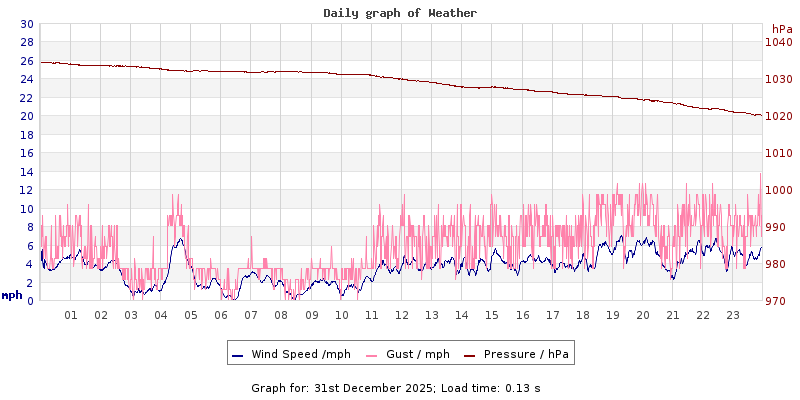 Daily graph2