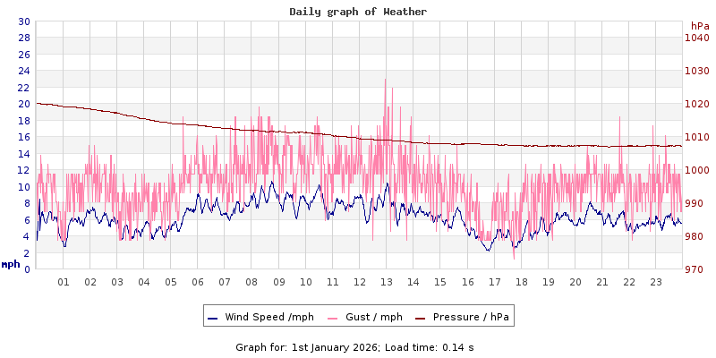 Daily graph2