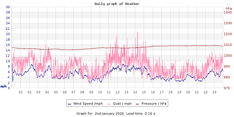 Daily graph2