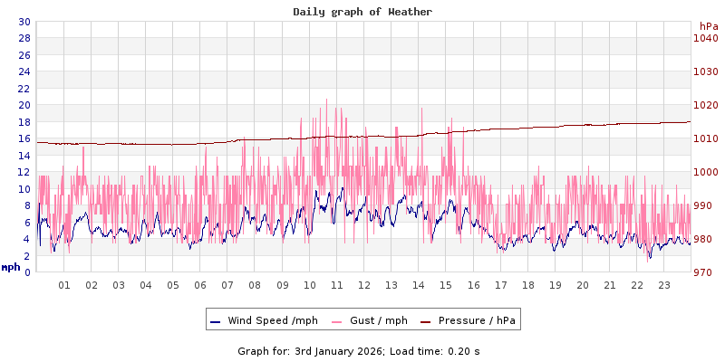 Daily graph2